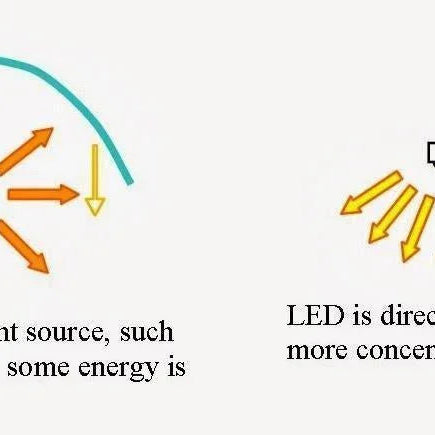 Directional & Omni-Directional Light - LeanLight