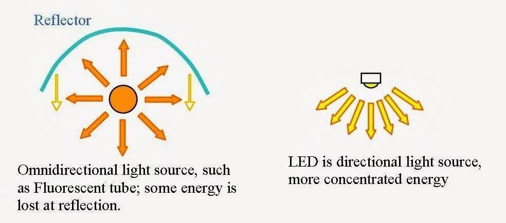 Directional & Omni-Directional Light - LeanLight