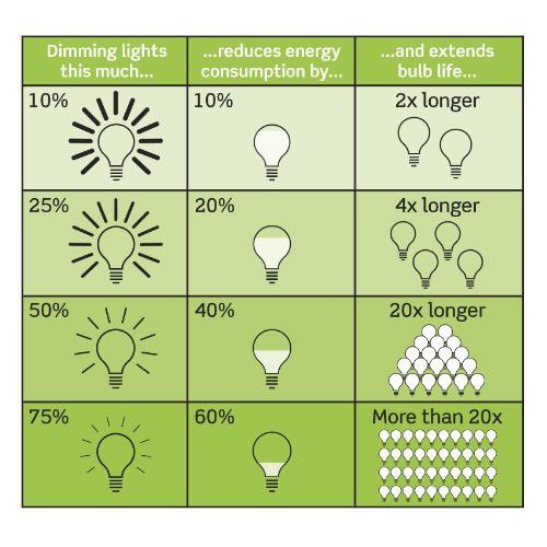 Leviton IPE04-1LZ 300W Illumatech Preset Electronic Low-Voltage Slide Dimmer-LeanLight