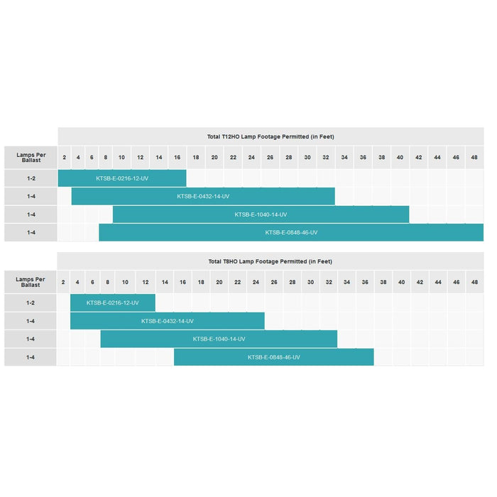Keystone KTSB-E-8048-46-UV 4-6 Lamp T8HO/T12HO Sign Ballast 